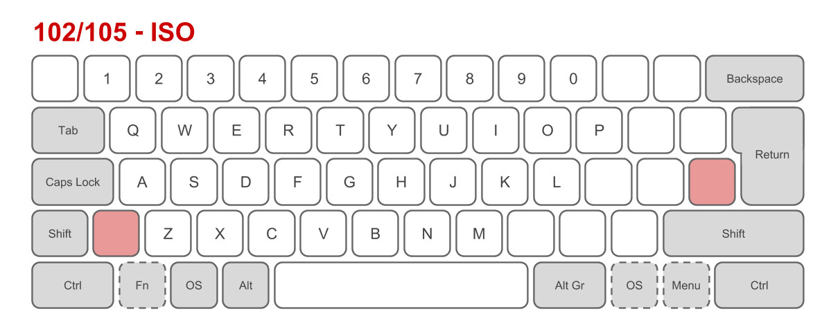 ISO Physical Layout